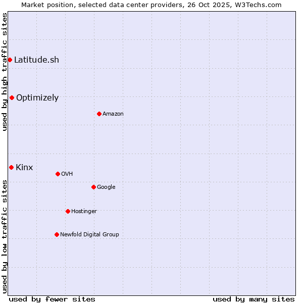 Market position of Optimizely vs. Kinx vs. Latitude.sh