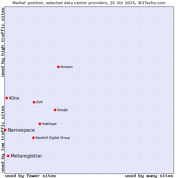 Market position of Metaregistrar vs. Kinx vs. Namespace