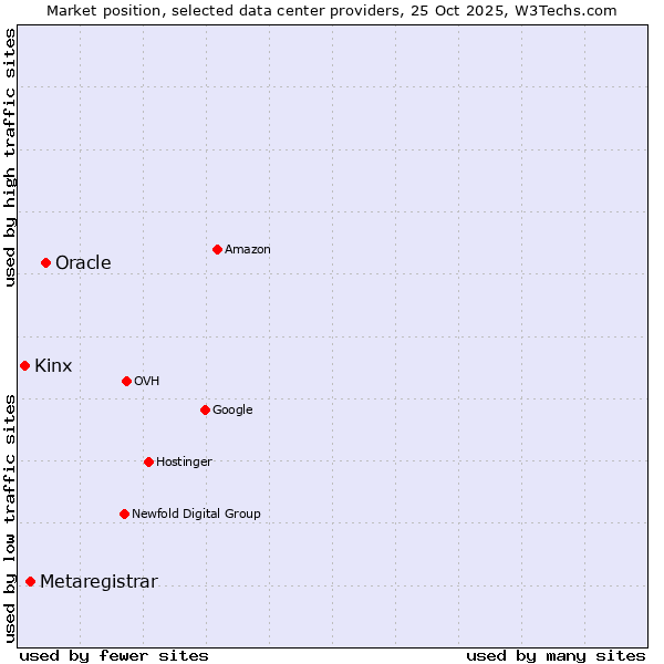 Market position of Oracle vs. Metaregistrar vs. Kinx