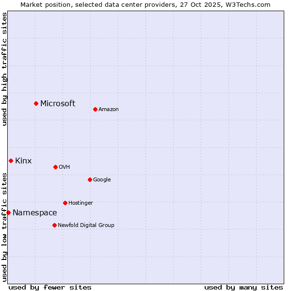 Market position of Microsoft vs. Kinx vs. Namespace