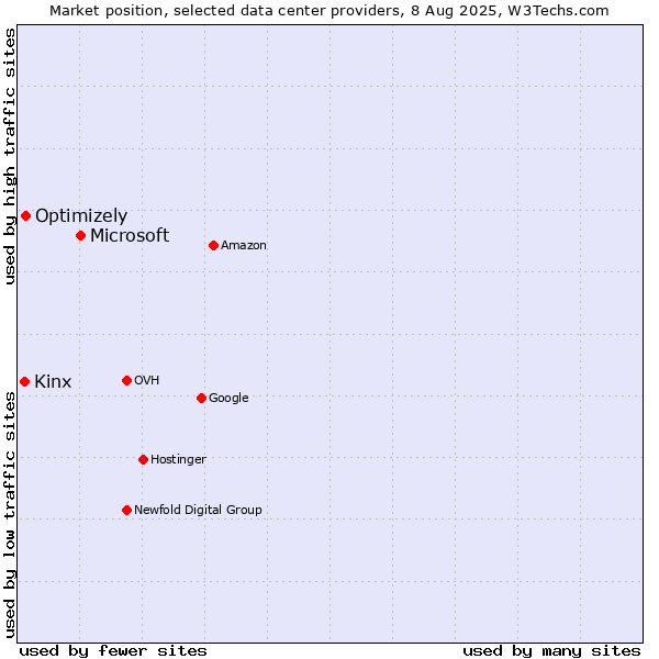 Market position of Microsoft vs. Optimizely vs. Kinx