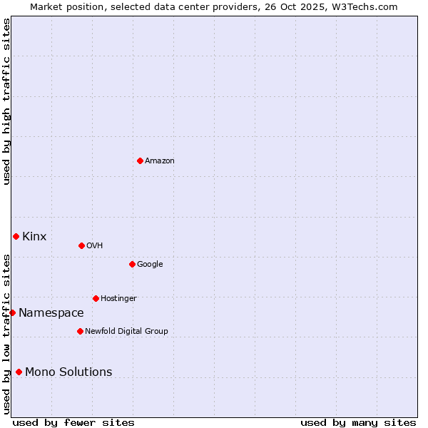 Market position of Mono Solutions vs. Kinx vs. Namespace