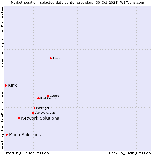Market position of Network Solutions vs. Mono Solutions vs. Kinx