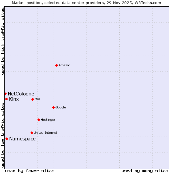 Market position of Namespace vs. Kinx vs. NetCologne