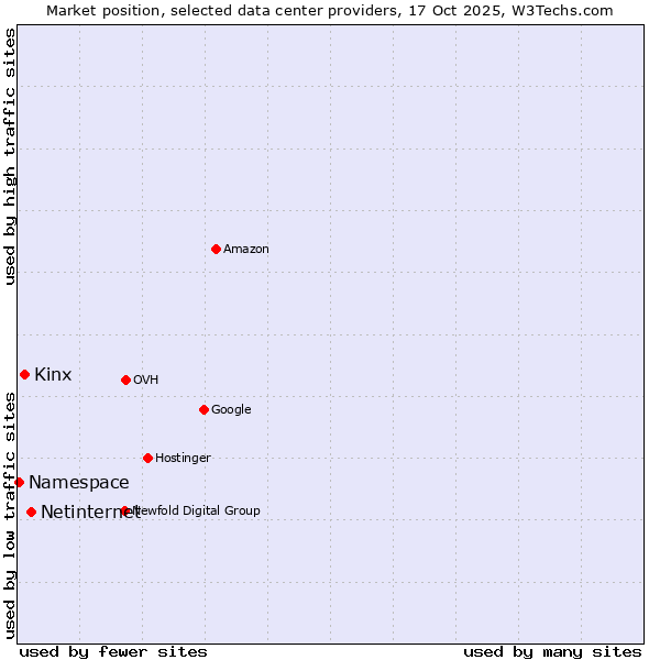 Market position of Netinternet vs. Kinx vs. Namespace