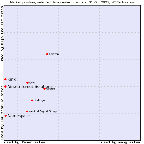 Market position of Kinx vs. Nine Internet Solutions vs. Namespace