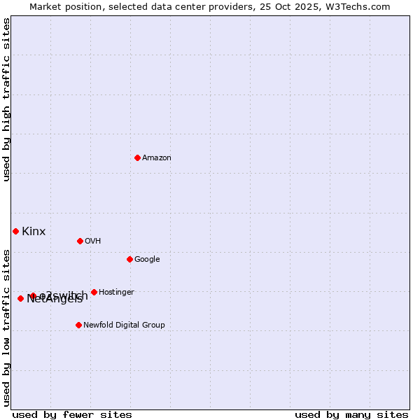 Market position of o2switch vs. NetAngels vs. Kinx