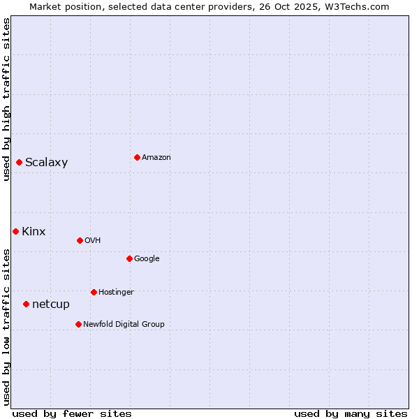 Market position of netcup vs. Scalaxy vs. Kinx