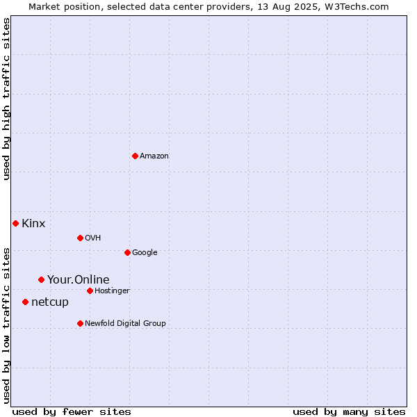 Market position of Your.Online vs. netcup vs. Kinx