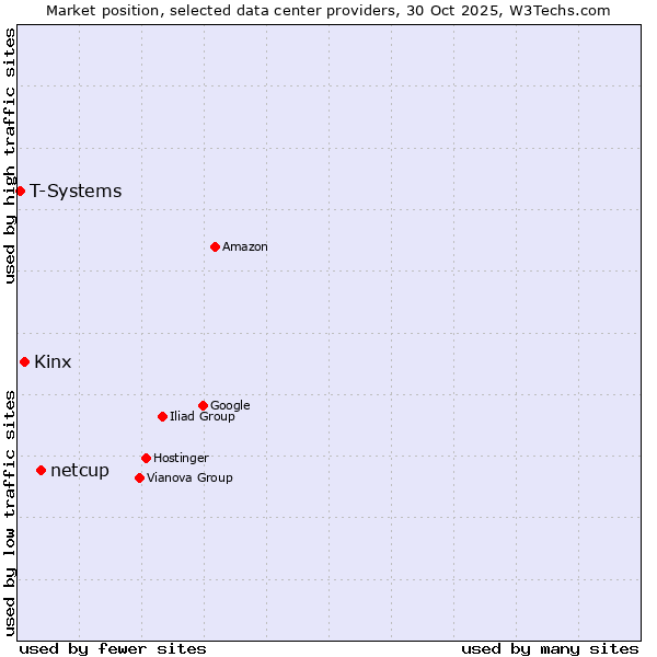Market position of netcup vs. Kinx vs. T-Systems