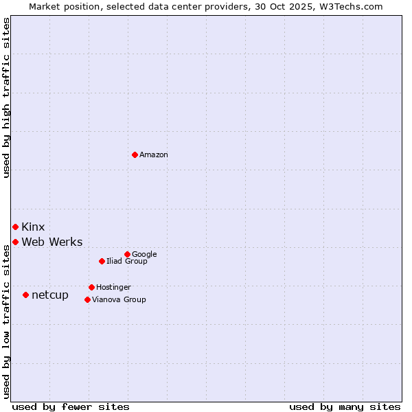 Market position of netcup vs. Web Werks vs. Kinx