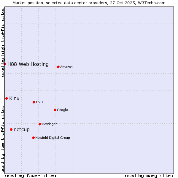 Market position of netcup vs. Kinx vs. H88 Web Hosting
