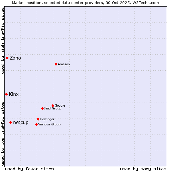 Market position of netcup vs. Zoho vs. Kinx