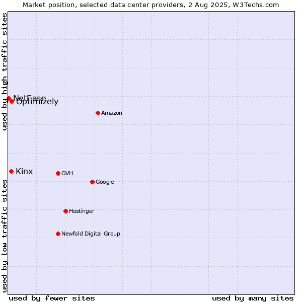 Market position of Optimizely vs. Kinx vs. NetEase