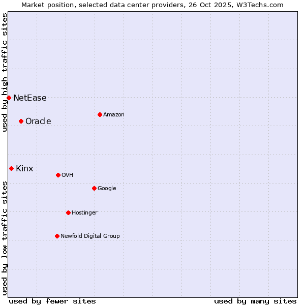 Market position of Oracle vs. Kinx vs. NetEase