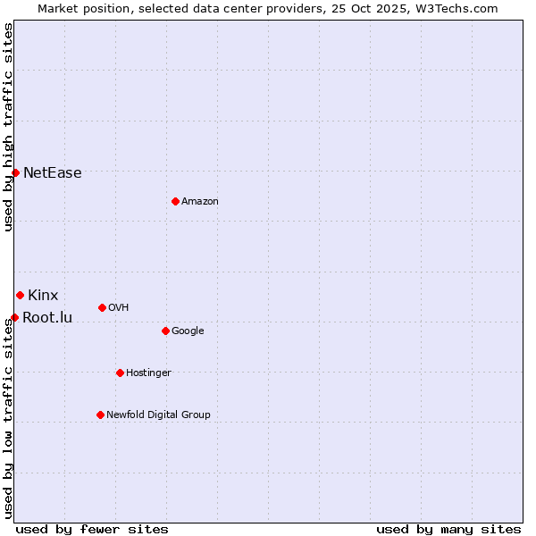 Market position of Kinx vs. NetEase vs. Root.lu