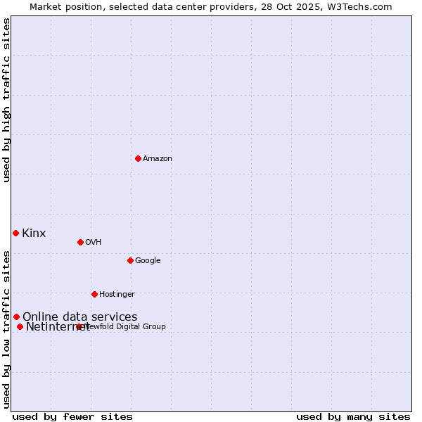 Market position of Netinternet vs. Online data services vs. Kinx