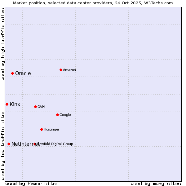 Market position of Oracle vs. Netinternet vs. Kinx