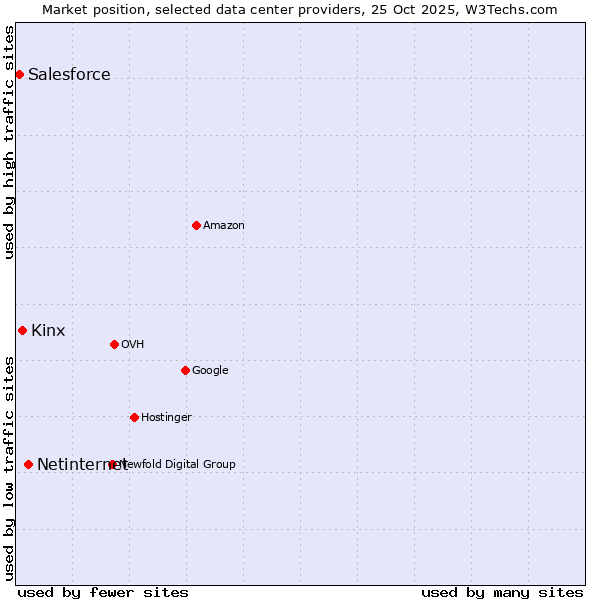 Market position of Netinternet vs. Kinx vs. Salesforce