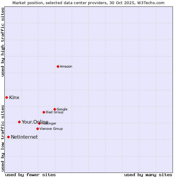 Market position of Your.Online vs. Netinternet vs. Kinx