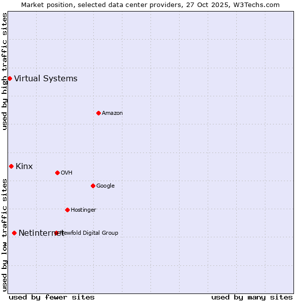 Market position of Netinternet vs. Kinx vs. Virtual Systems