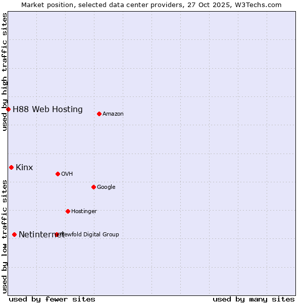 Market position of Netinternet vs. Kinx vs. H88 Web Hosting