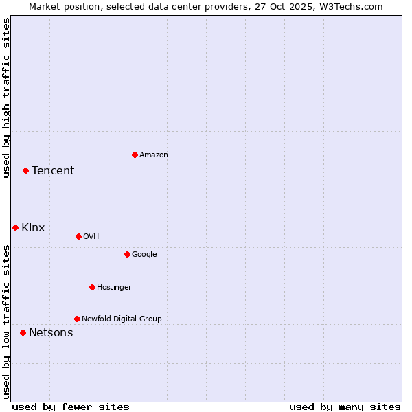 Market position of Tencent vs. Netsons vs. Kinx