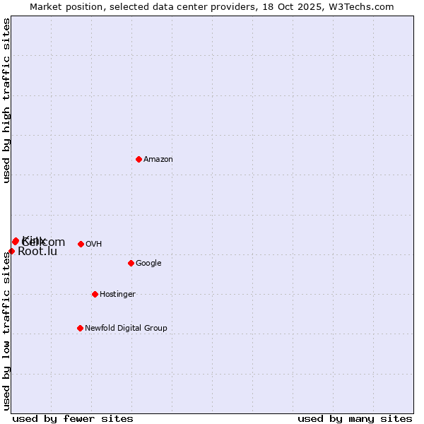 Market position of Kinx vs. Cellcom vs. Root.lu