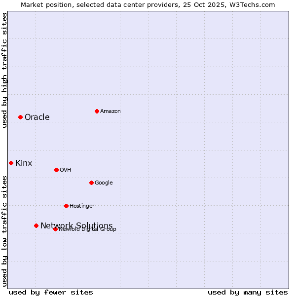 Market position of Network Solutions vs. Oracle vs. Kinx