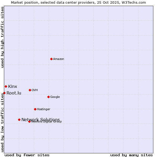 Market position of Network Solutions vs. Kinx vs. Root.lu