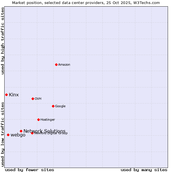 Market position of Network Solutions vs. webgo vs. Kinx