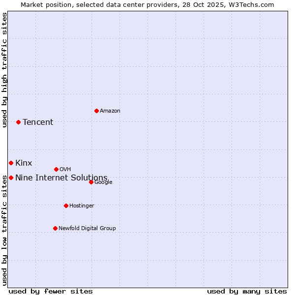 Market position of Tencent vs. Kinx vs. Nine Internet Solutions