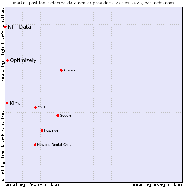 Market position of Optimizely vs. Kinx vs. NTT Data