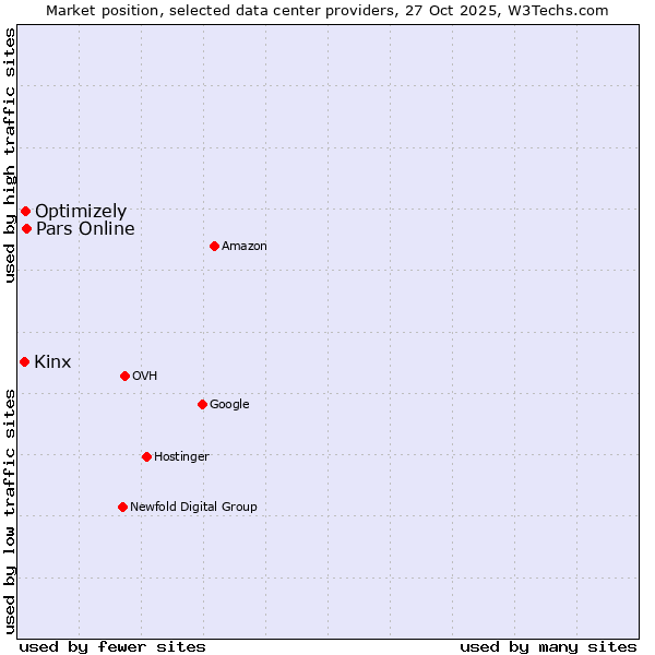 Market position of Pars Online vs. Optimizely vs. Kinx