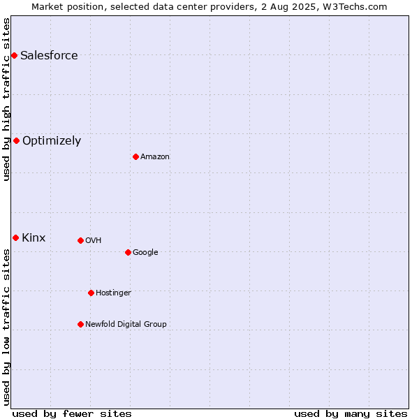 Market position of Optimizely vs. Kinx vs. Salesforce