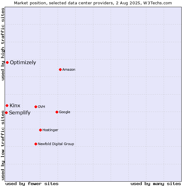 Market position of Optimizely vs. Kinx vs. Semplify