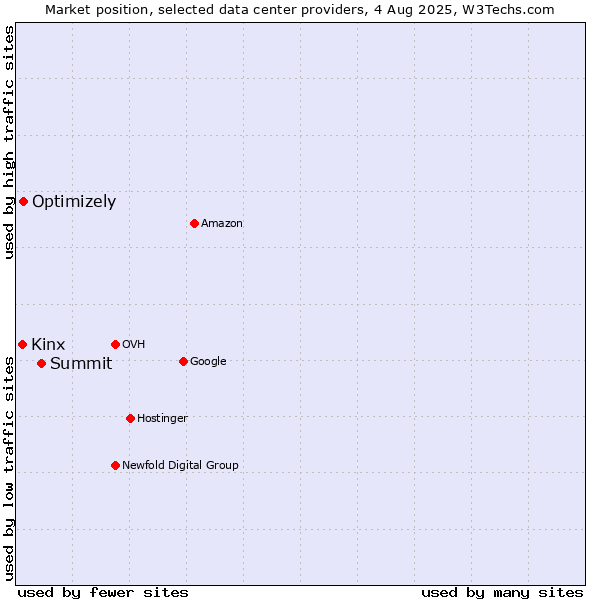 Market position of Summit vs. Optimizely vs. Kinx