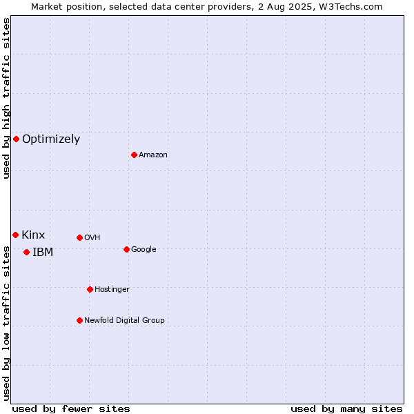 Market position of IBM vs. Optimizely vs. Kinx