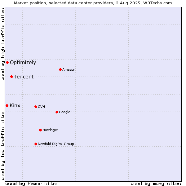 Market position of Tencent vs. Optimizely vs. Kinx