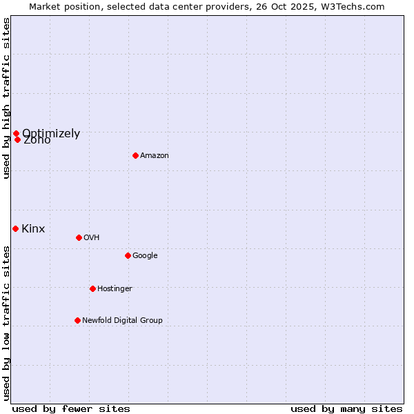 Market position of Zoho vs. Optimizely vs. Kinx