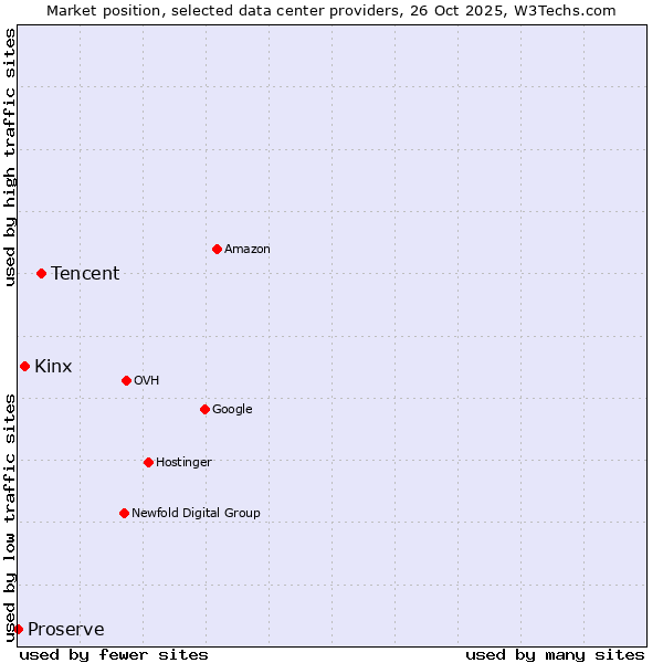 Market position of Tencent vs. Kinx vs. Proserve
