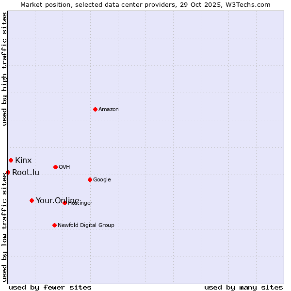 Market position of Your.Online vs. Kinx vs. Root.lu