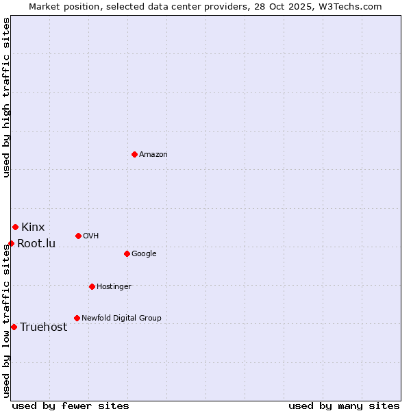 Market position of Kinx vs. Truehost vs. Root.lu