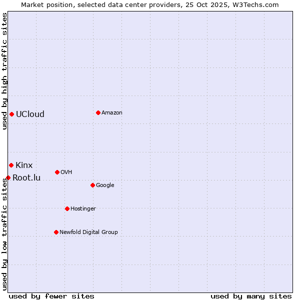 Market position of UCloud vs. Kinx vs. Root.lu