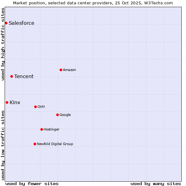 Market position of Tencent vs. Kinx vs. Salesforce
