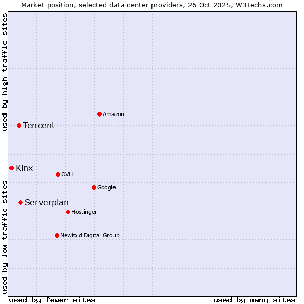 Market position of Serverplan vs. Tencent vs. Kinx