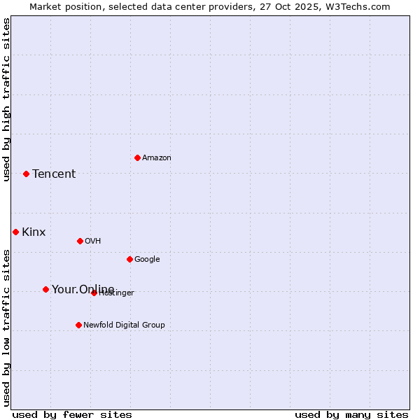 Market position of Your.Online vs. Tencent vs. Kinx