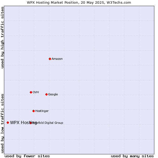 Market position of WPX Hosting