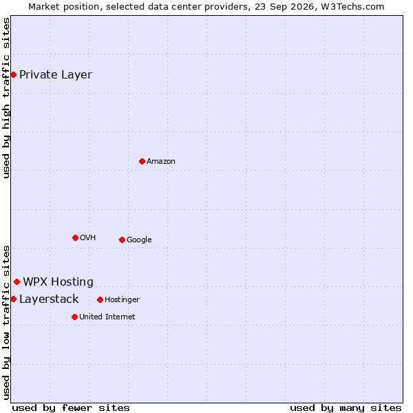 Market position of WPX Hosting vs. Private Layer vs. Layerstack
