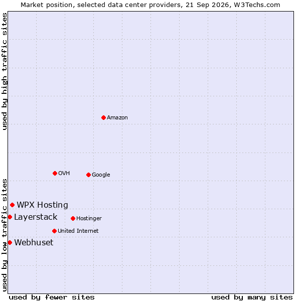 Market position of WPX Hosting vs. Layerstack vs. Webhuset